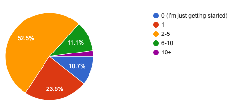 Pie chart: 10.7% I\'m just getting started, 23.5% 1, 52.5% 2-5, 11.1% 6-10, 2.2% 10+