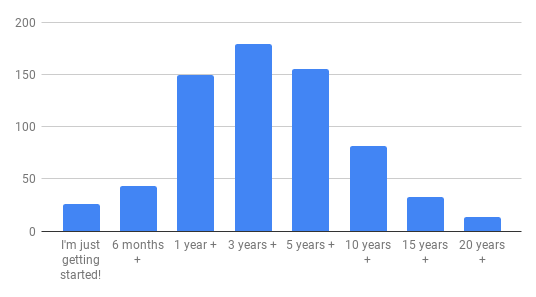 Bar chart: 26 x I\'m just getting started!, 43 x 6 months +, 150 x 1 year +, 179 x 3 years +, 155 x 5 years, 82 x 10 years +, 47 x 15 years +