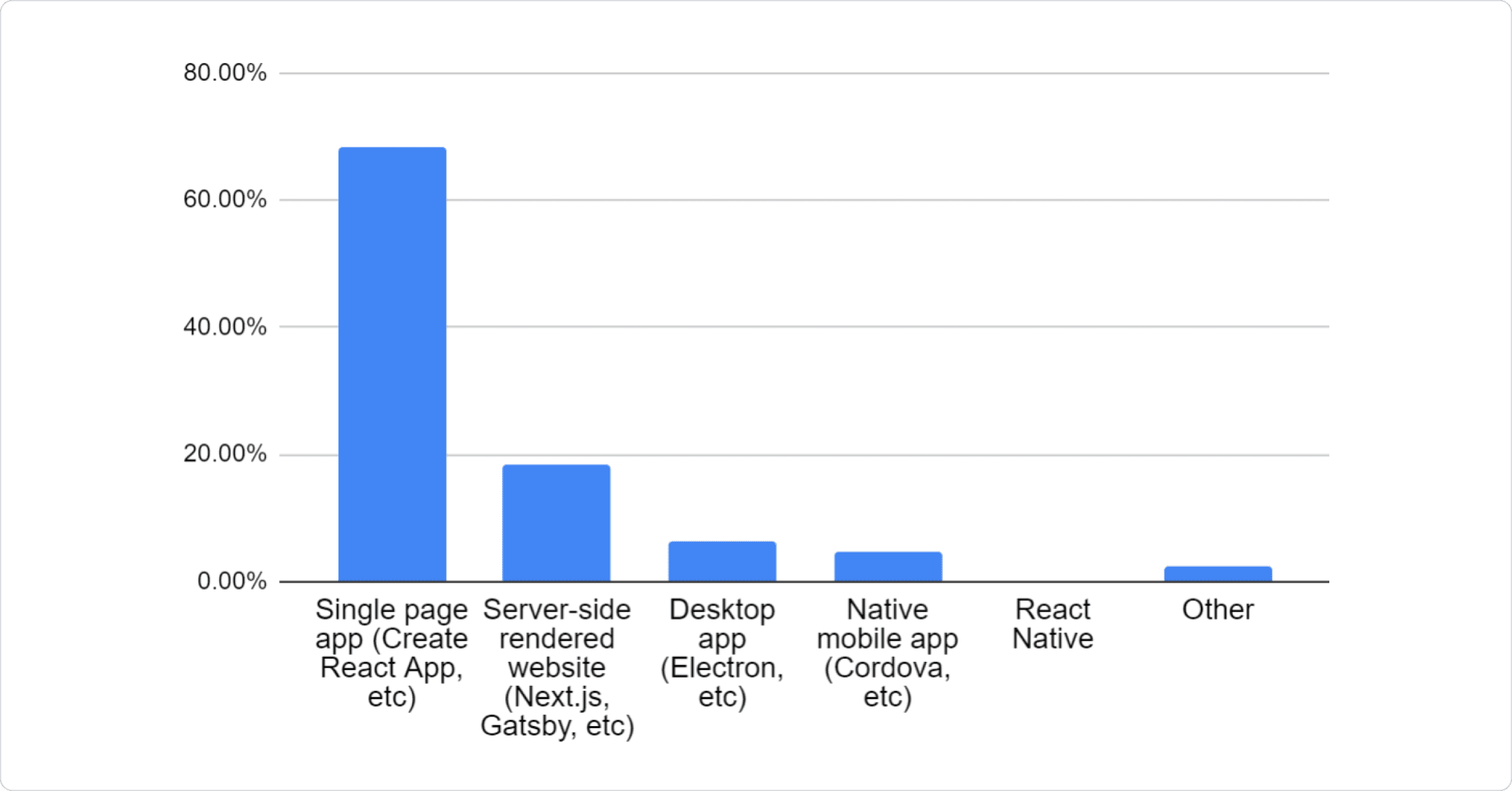 Bar chart: 68.37% Single page app (Create React App, etc), 18.24% Server-side rendered website (Next.js, Gatsby, etc), 6.22% Desktop app (Electron, etc), 4.65% Native mobile app (Cordova, etc), 0.10% React Native, 2.40% Other