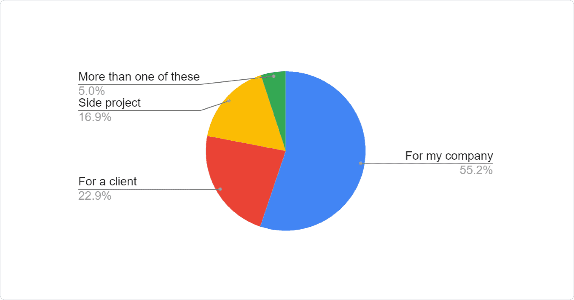 Pie chart: 55.17% For my company
22.86% For a client, 16.94% Side project, 5.03% More than one of these.