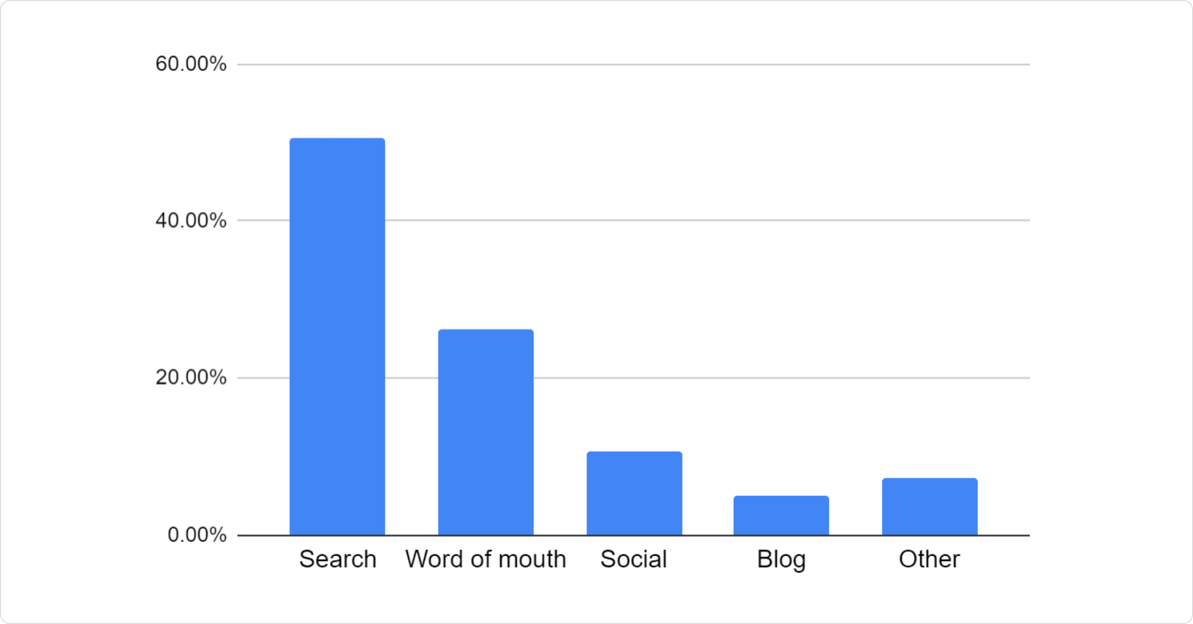 Bar chart: 50.65% Search, 26.18% Word of mouth, 10.76% Social, 5.10% Blog, 7.31% Other.