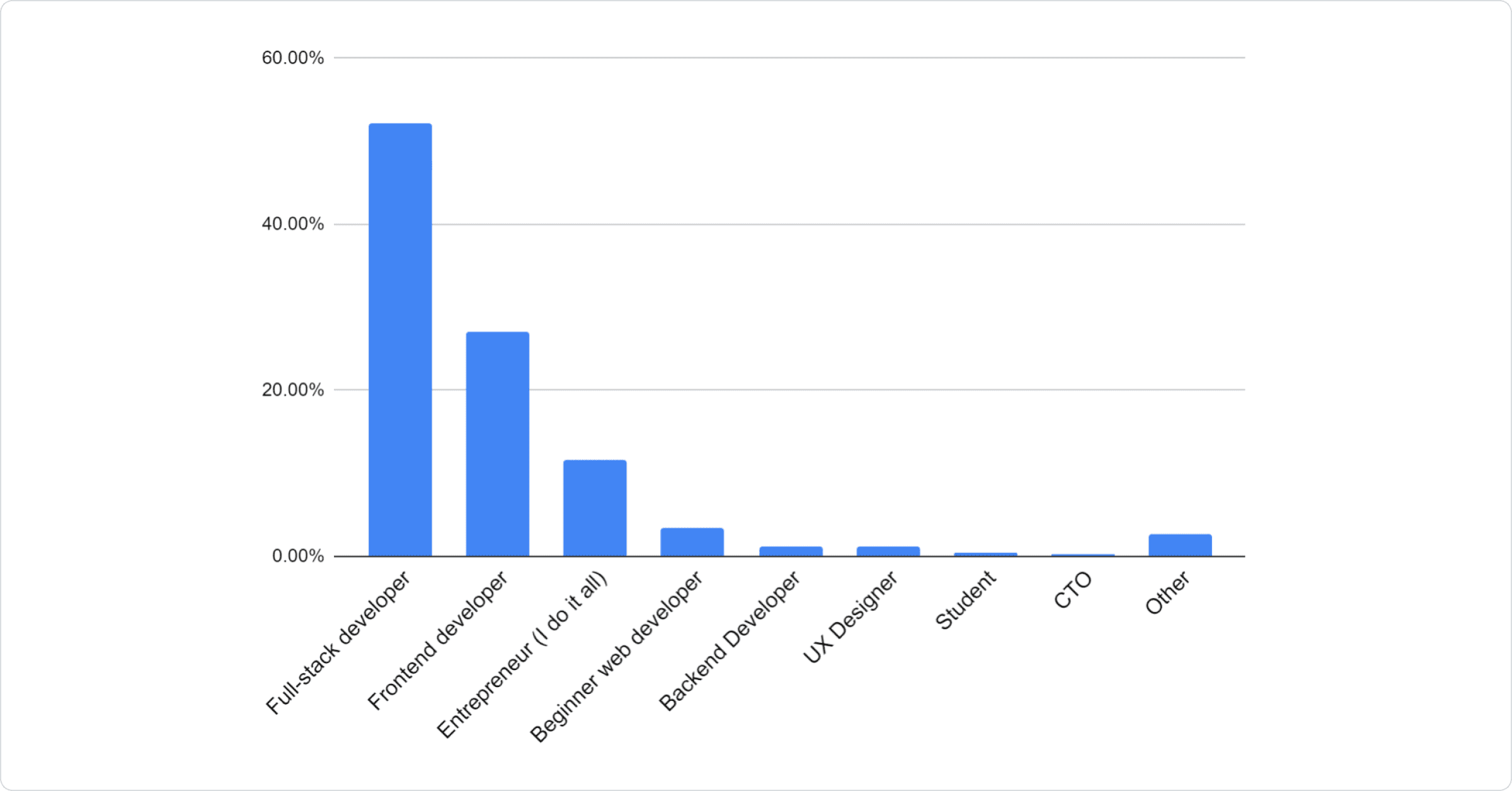Bar chart: 52.18% Full-stack developer, 27.11% Frontend developer, 11.65% Entrepreneur (I do it all), 3.47% Beginner learning web development, 1.23% Backend Developer, 1.16% UX Designer, 0.34% Student, 0.20% CTO, 2.66% Other.