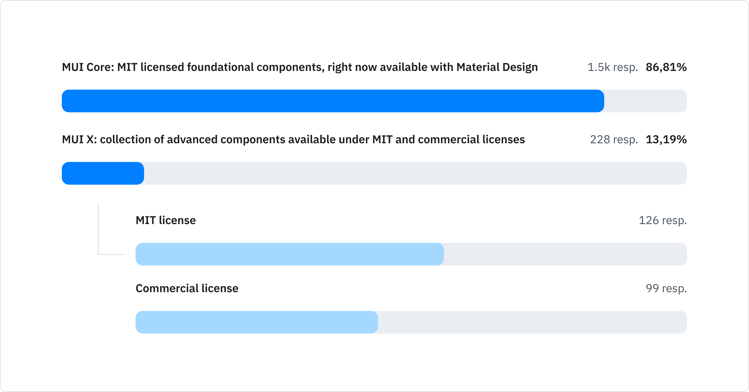 MUI Core: MIT licensed foundational components, right now available with Material Design: 96.6%; MUI X: collection of advanced components available under MIT and commercial licenses: 14.7%; MIT License: 126 responses; Commercial licenses: 99 responses