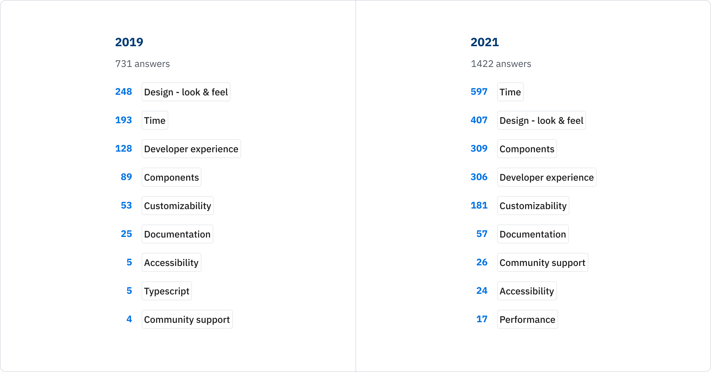 This question results in 2019 - Design: 248; Time: 193; DX: 128; Components: 89; Customizability: 53; Documentation: 25; Accessibility: 5; TypeScript: 5; Community support: 4; This question results in 2021 - Time: 597; Design: 407; Components: 309; DX: 306; Customizability: 181; Documentation: 57; Community support: 26; Accessibility: 24; Performance: 17