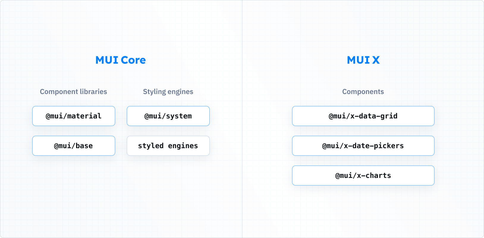 The first half of the image shows @mui/material and @mui/base as component libraries, and @mui/system and styled engines as styling solutions, both under the MUI Core umbrella. The second half shows @mui/x-data-grid and @mui/x-date-pickers as components from MUI X.